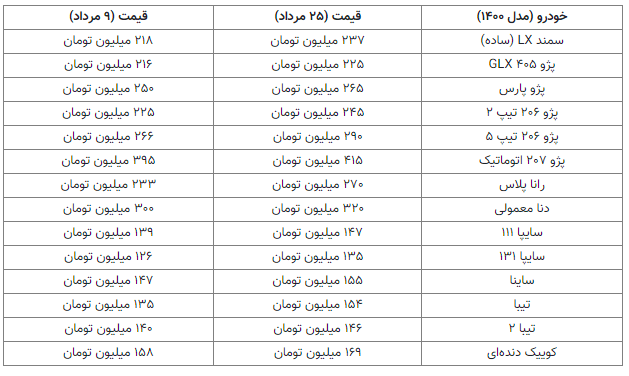 قیمت خودرو رکورد زد/ افزایش۲۰ میلیونی قیمت خانواده پژو +جدول قیمت