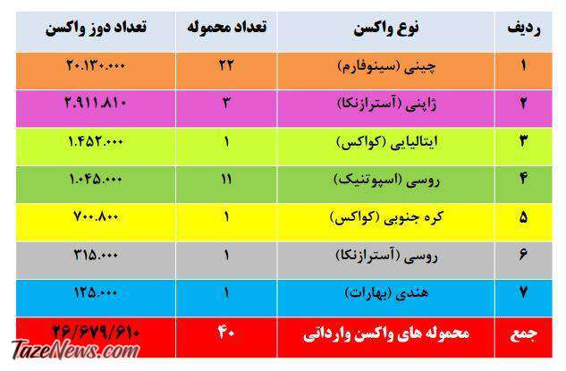 چند دوز واکسن کرونا تاکنون وارد کشور شده است؟ چند دوز واکسن کرونا تاکنون وارد کشور شده است؟