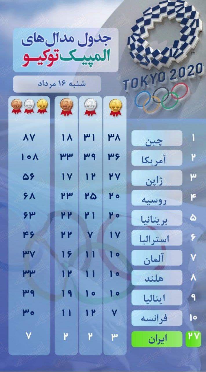 رتبه ایران در جدول ردهبندی مدالی المپیک ۲۰۲۰ توکیو در پایان شنبه ۱۶ مرداد رتبه ایران در جدول ردهبندی مدالی المپیک ۲۰۲۰ توکیو در پایان شنبه ۱۶ مرداد