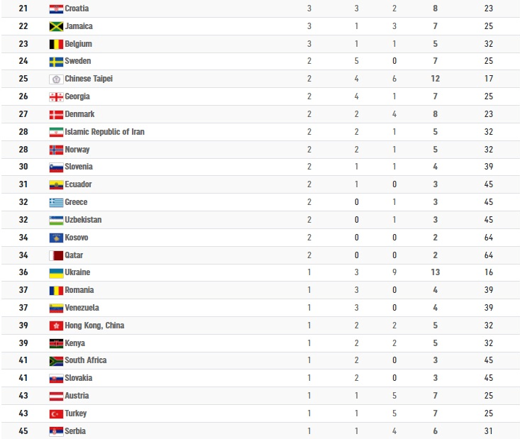 رتبه ایران در جدول رده‌بندی مدالی المپیک ۲۰۲۰ توکیو در پایان پنجشنبه ۱۴ مرداد