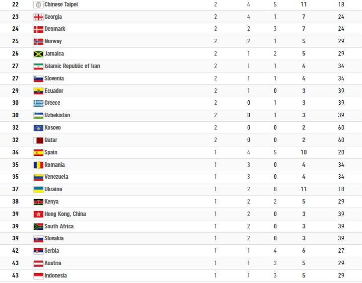رتبه ایران در جدول رده‌بندی مدالی المپیک ۲۰۲۰ توکیو در پایان چهارشنبه ۱۳ مرداد