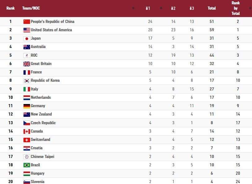 رتبه ایران در جدول رده‌بندی مدالی المپیک ۲۰۲۰ توکیو در پایان یکشنبه ۱۰ مرداد