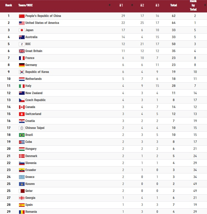 رتبه ایران در جدول رده‌بندی مدالی المپیک ۲۰۲۰ توکیو در پایان دوشنبه ۱۱ مرداد