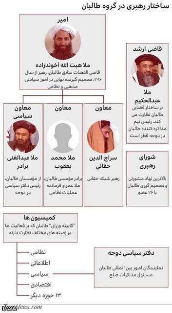 سرشناس‌ترین رهبران طالبان +عکس