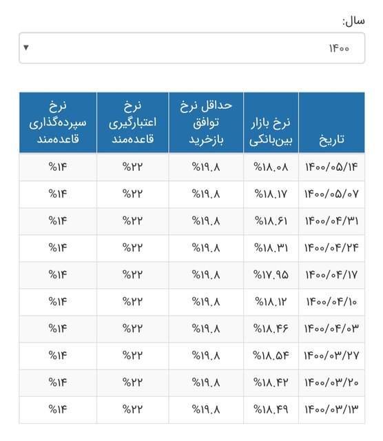سود بین بانکی کاهش یافت +جدول سود بین بانکی کاهش یافت +جدول