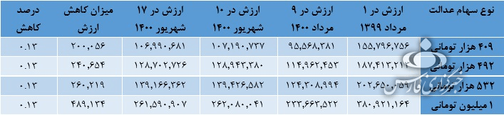 سهام عدالت چقدر میارزد؟/ کاهش ارزش سهام عدالت در هفته رشد بورس سهام عدالت چقدر میارزد؟/ کاهش ارزش سهام عدالت در هفته رشد بورس