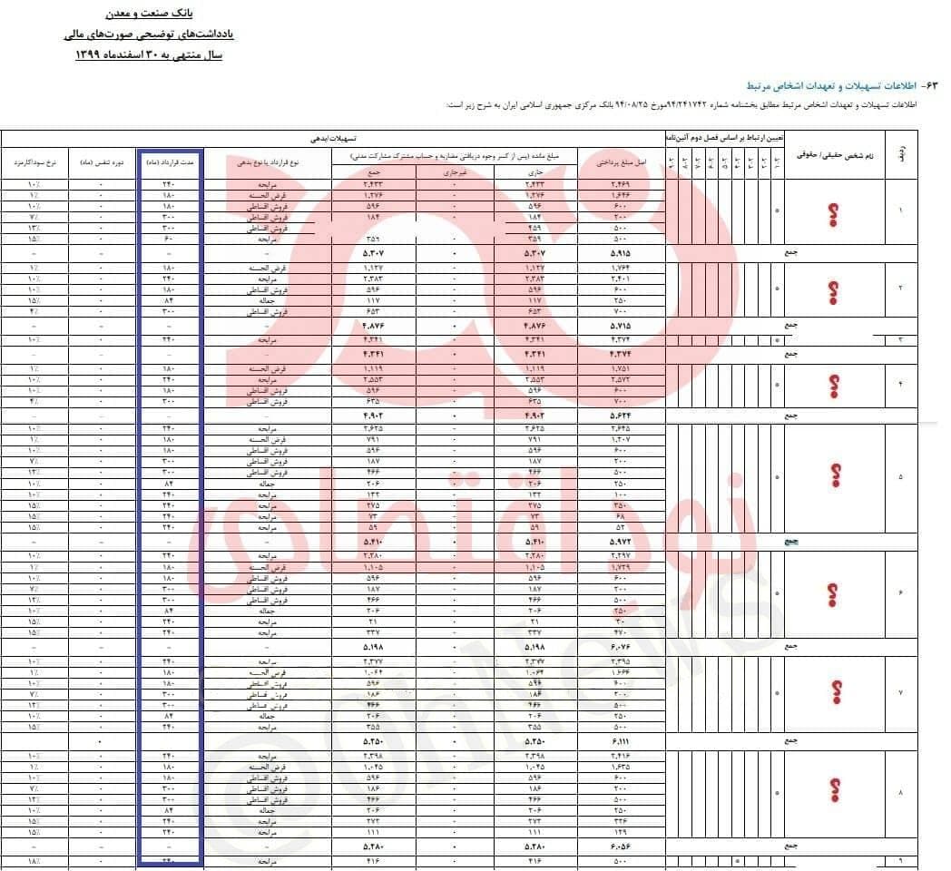 تسهیلات ۲۰ و ۳۰ ساله قرض‌الحسنه برای اشباح! +سند