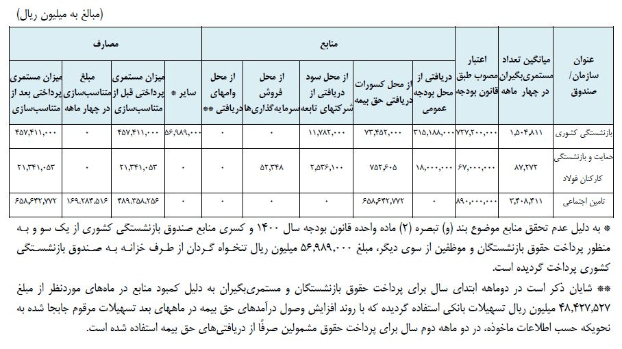 حقوق ماهانه چند درصد بازنشستگان بین ۵۰ تا ۱۰۰ میلیون ریال است؟ حقوق ماهانه چند درصد بازنشستگان بین ۵۰ تا ۱۰۰ میلیون ریال است؟