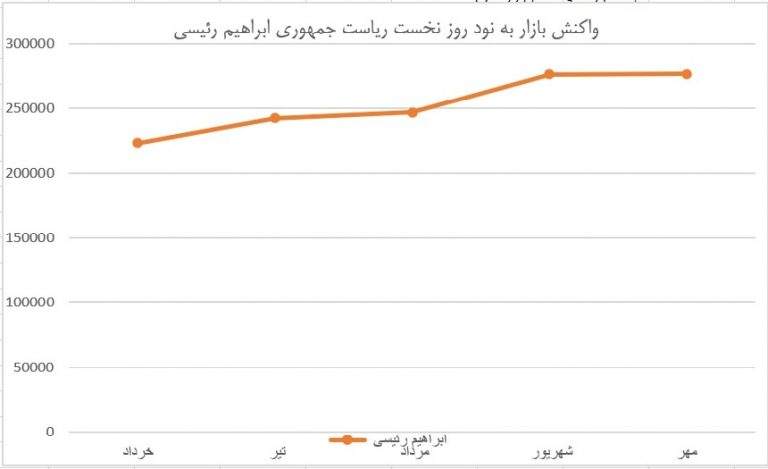 نقش برادر رئیسی در نوسانات قیمت دلار چقدر است؟