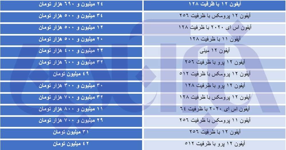 ریزش قیمت‌ها در بازار گوشی‌های اپل/  آیفون ۱۱ پنج میلیون تومان ارزان شد! +جدول