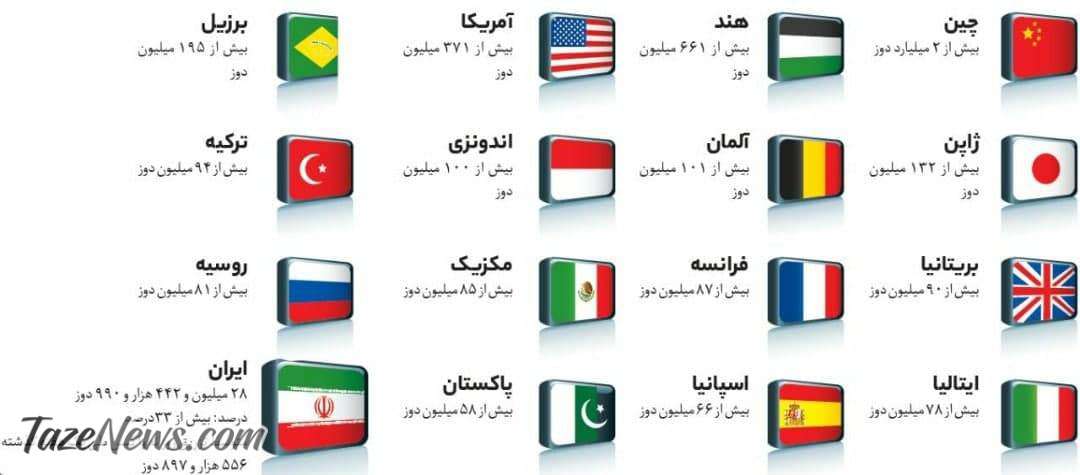 عکس| مقایسه میزان واکسیناسیون در ایران و کشورهای جهان عکس| مقایسه میزان واکسیناسیون در ایران و کشورهای جهان