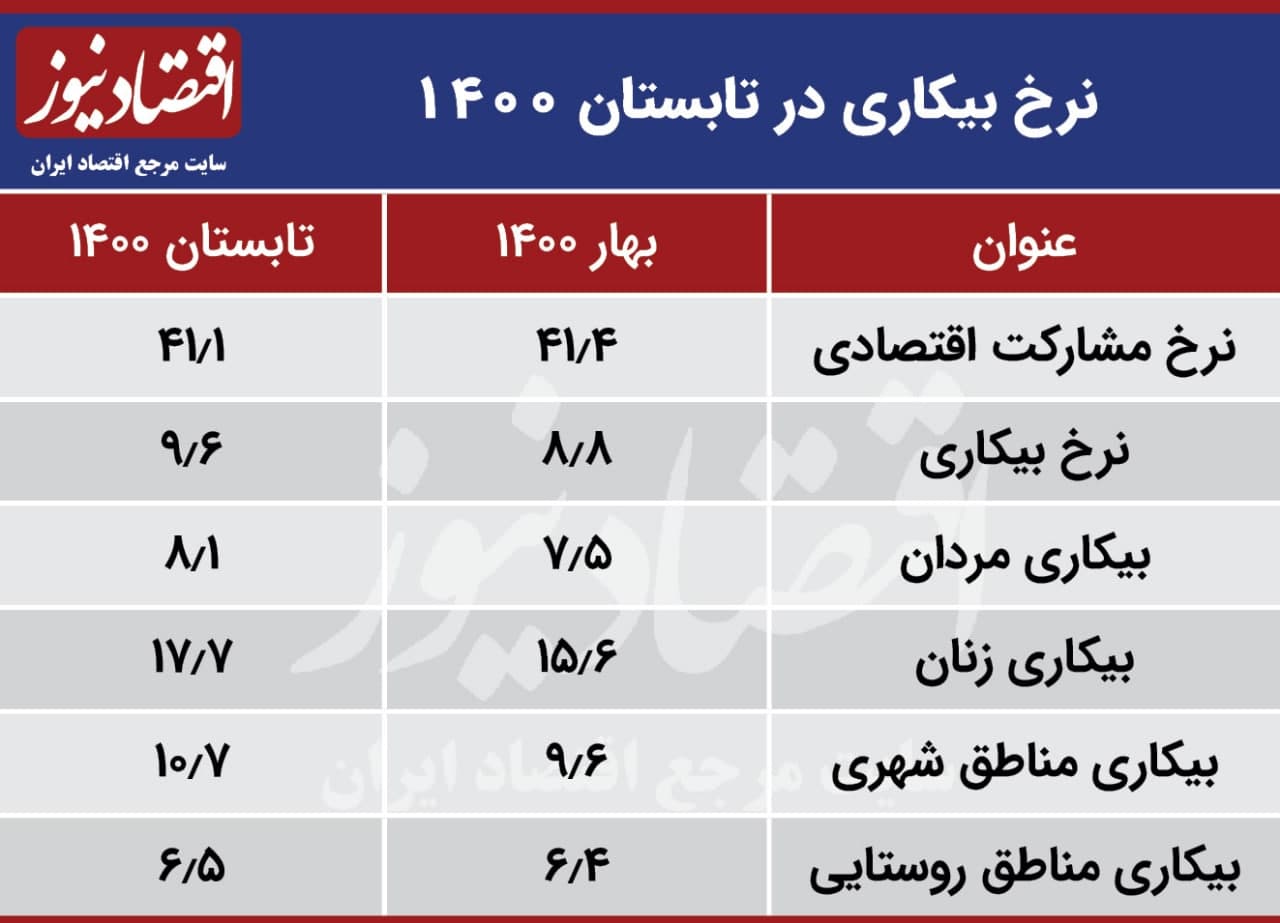 بیکاری ۲۰۰ هزار نفر در تابستان ۱۴۰۰ +نمودار و جدول