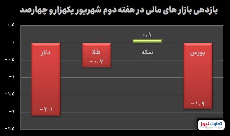 وضعیت بازارهای مهم در هفته دوم شهریور/ کدام سرمایه‌گذاران بیشتر زیان کردند؟ +نمودار