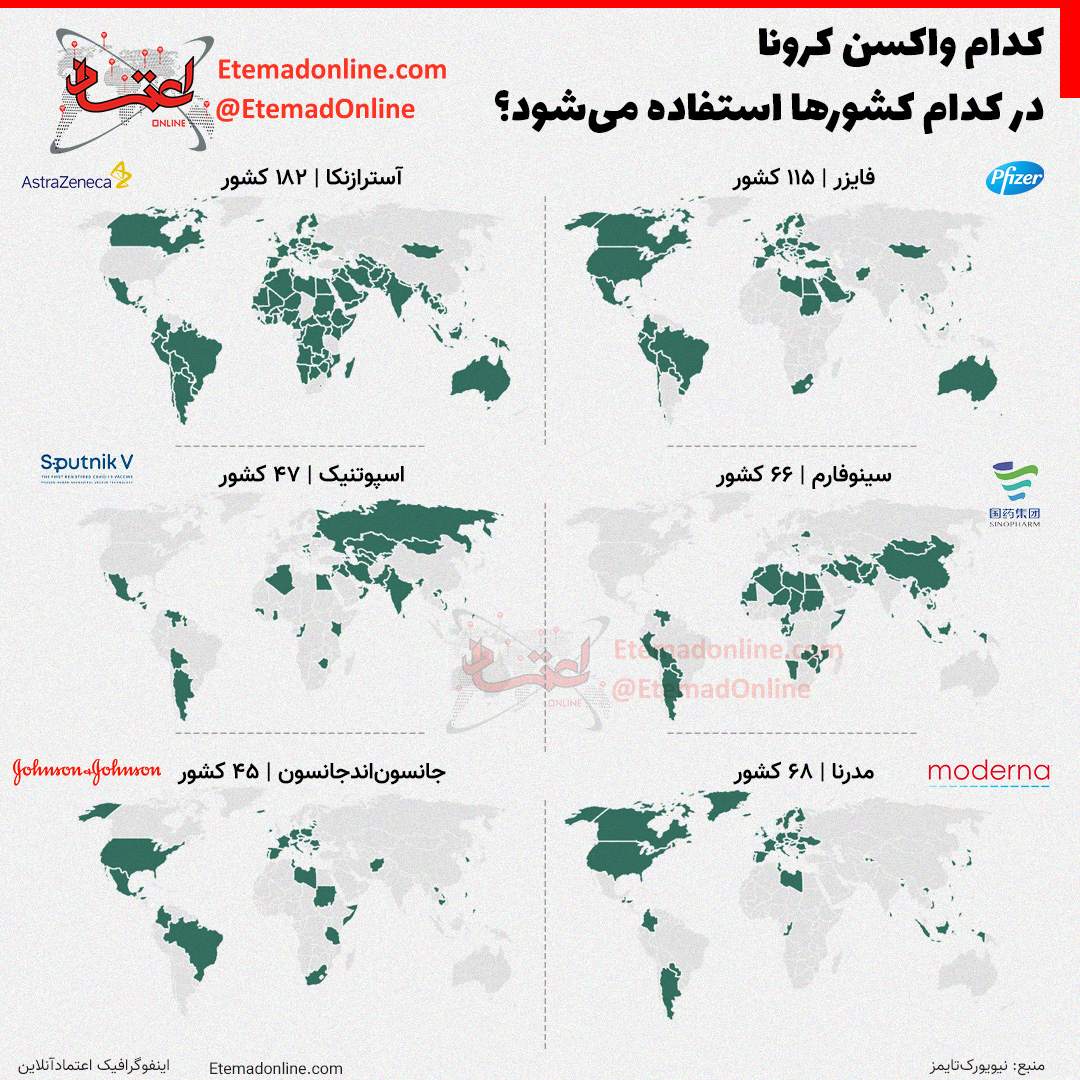 استفاده این واکسن کرونا در ۱۸۲ کشور؛ واکسن آمریکایی عقب ماند!