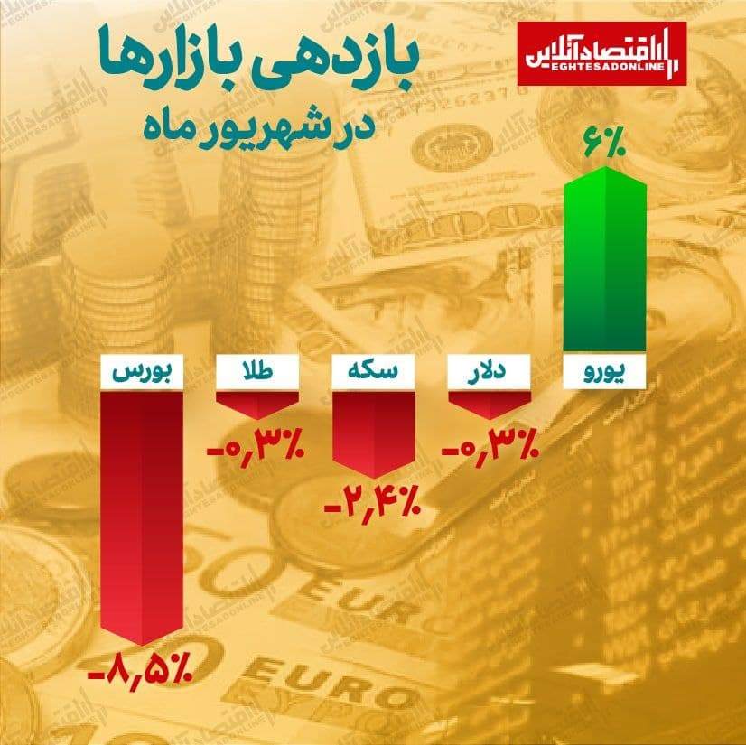 اینفوگرافیک| کدام بازار در شهریور سودده بود؟