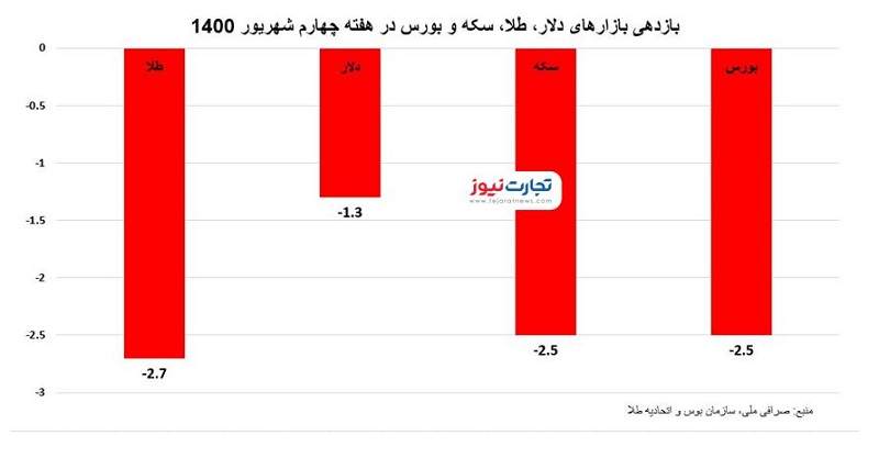 وضعیت بازرها در هفته‌ای که گذشت؛ دلار کم‌ترین و طلا بیش‌ترین افت را داشت +نمودار