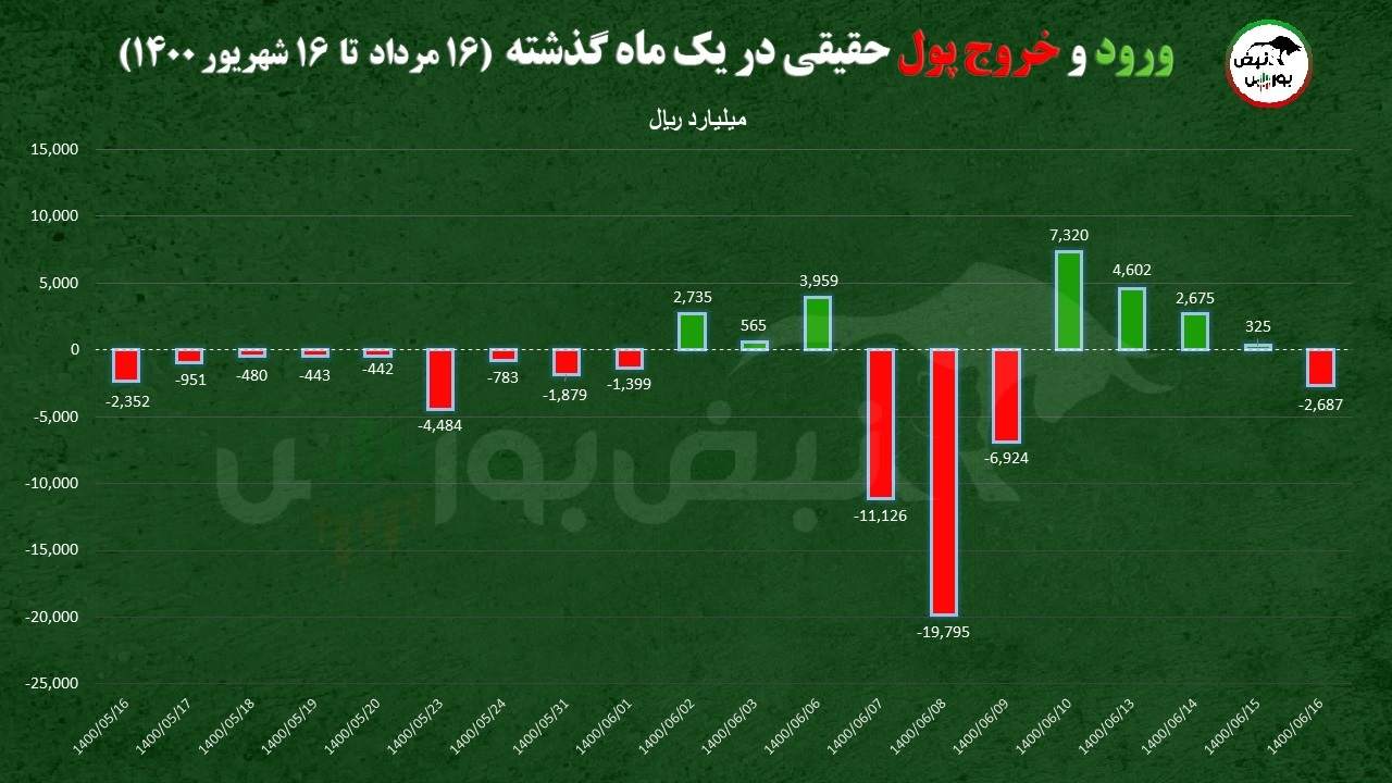 پیش‌بینی بورس فردا چهارشنبه ۱۷ شهریور