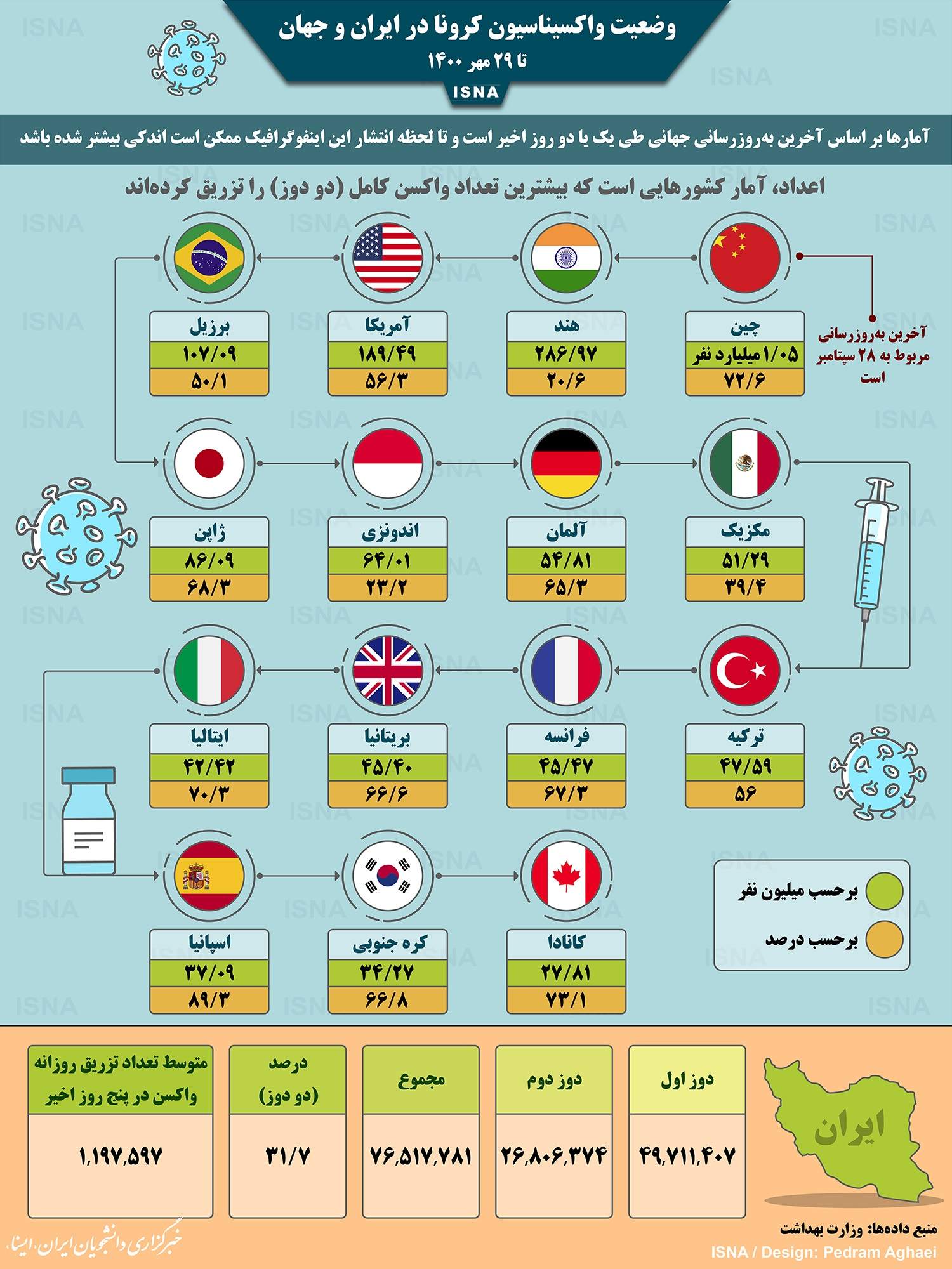 اینفوگرافیگ| آمار واکسیناسیون کرونا در جهان تا امروز پنجشنبه ۲۹ مهر