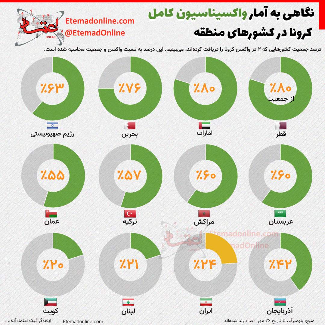 اینفوگرافیک| آمار واکسیناسیون کرونا در منطقه؛ قطر بیشترین و کویت کم‌ترین!