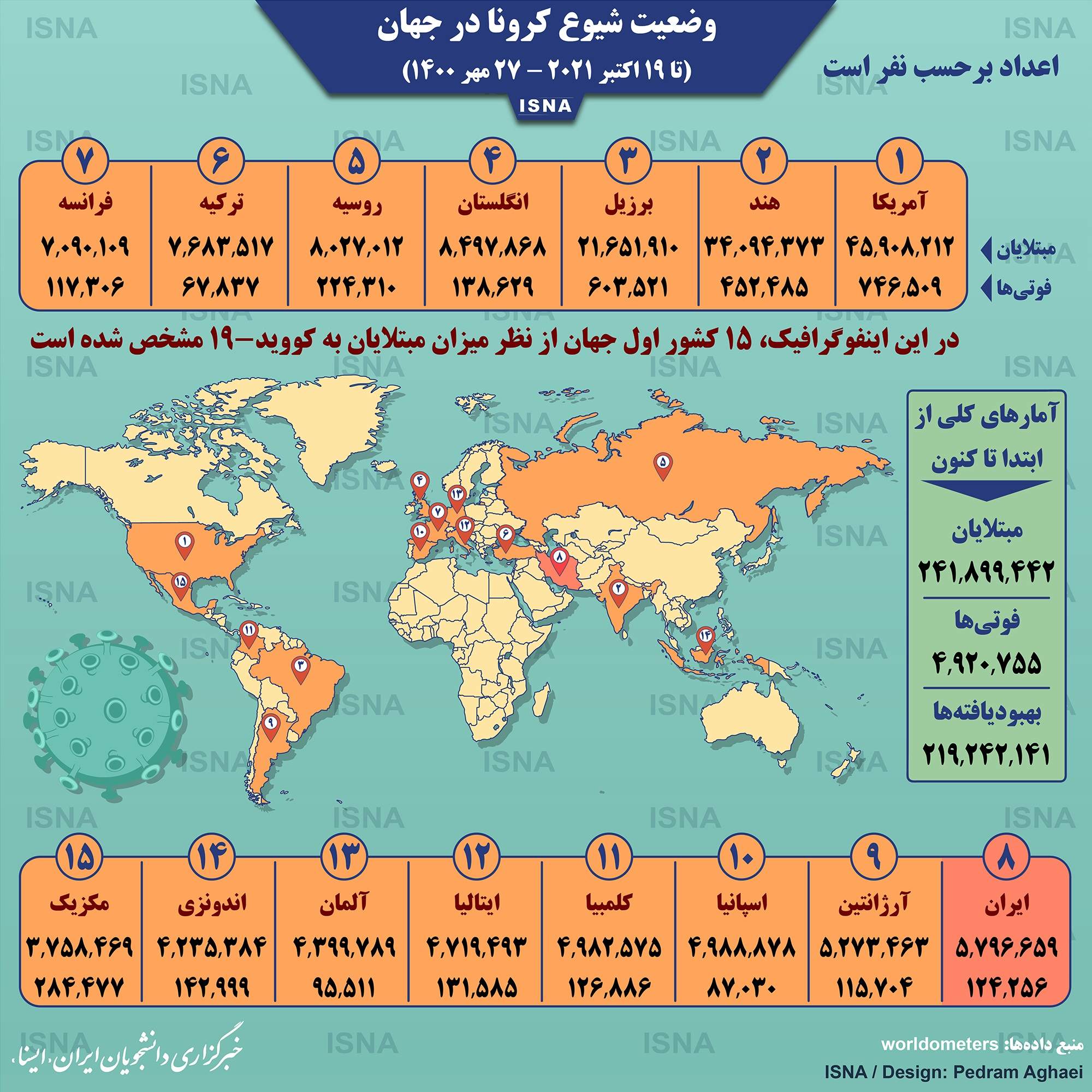 اینفوگرافیک| آمار جهانی کرونا امروز سه شنبه ۲۷ مهر اینفوگرافیک| آمار جهانی کرونا امروز سه شنبه ۲۷ مهر