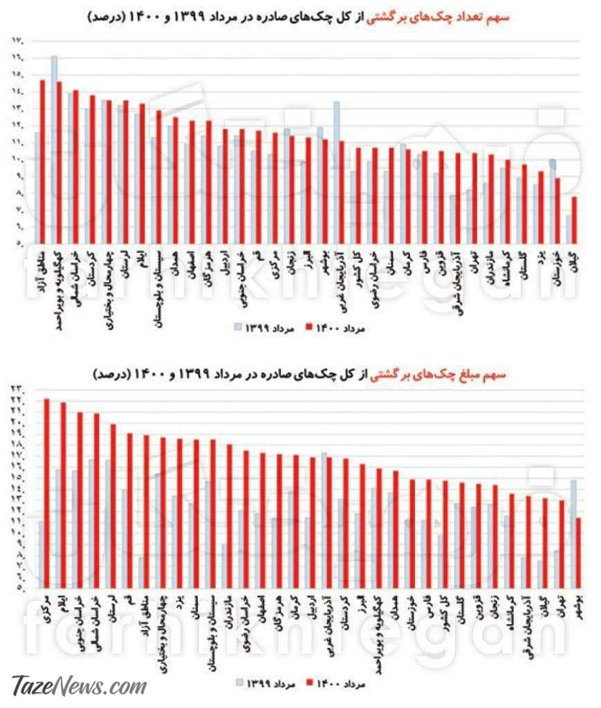 آمار تکان‌دهنده افزایش چک‌ برگشتی؛ مردم هفت استان رکورد زدند!