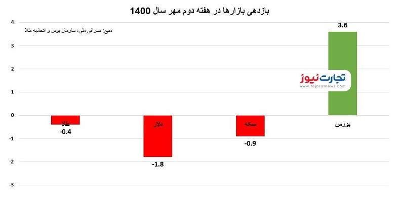 وضعیت بازارها در هفته دوم مهر/ رشد ۳ درصدی بورس +نمودار