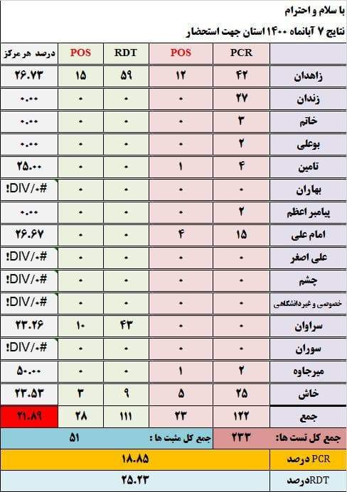 پیک ششم کرونا آغاز شد +سند پیک ششم کرونا آغاز شد +سند