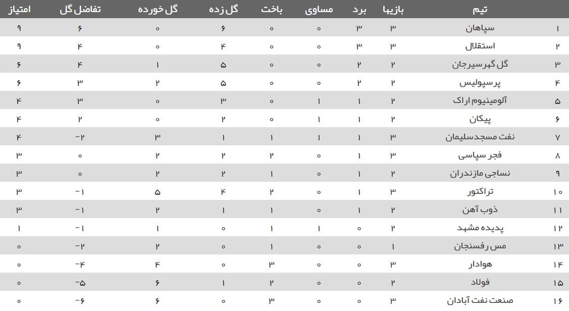 استقلال به رده دوم صعود کرد +جدول