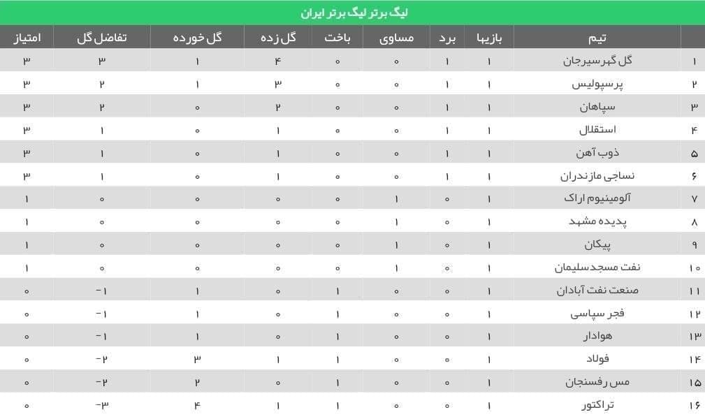 پرسپولیس طلسم 718 روزه فولاد را شکست +جدول پرسپولیس طلسم 718 روزه فولاد را شکست +جدول