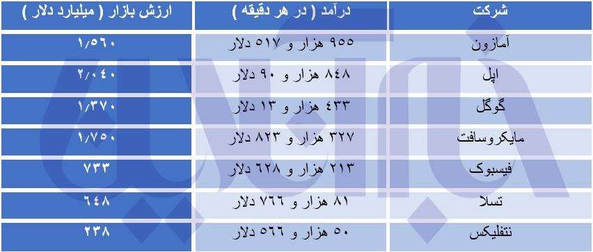درآمد ۲۲ میلیاردی اپل در هر دقیقه