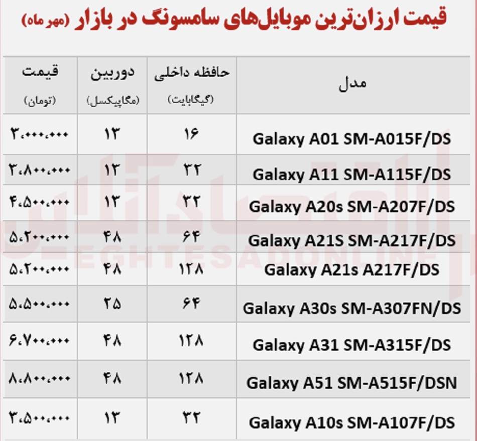ارزان‌ترین گوشی‌های سامسونگ را بشناسید