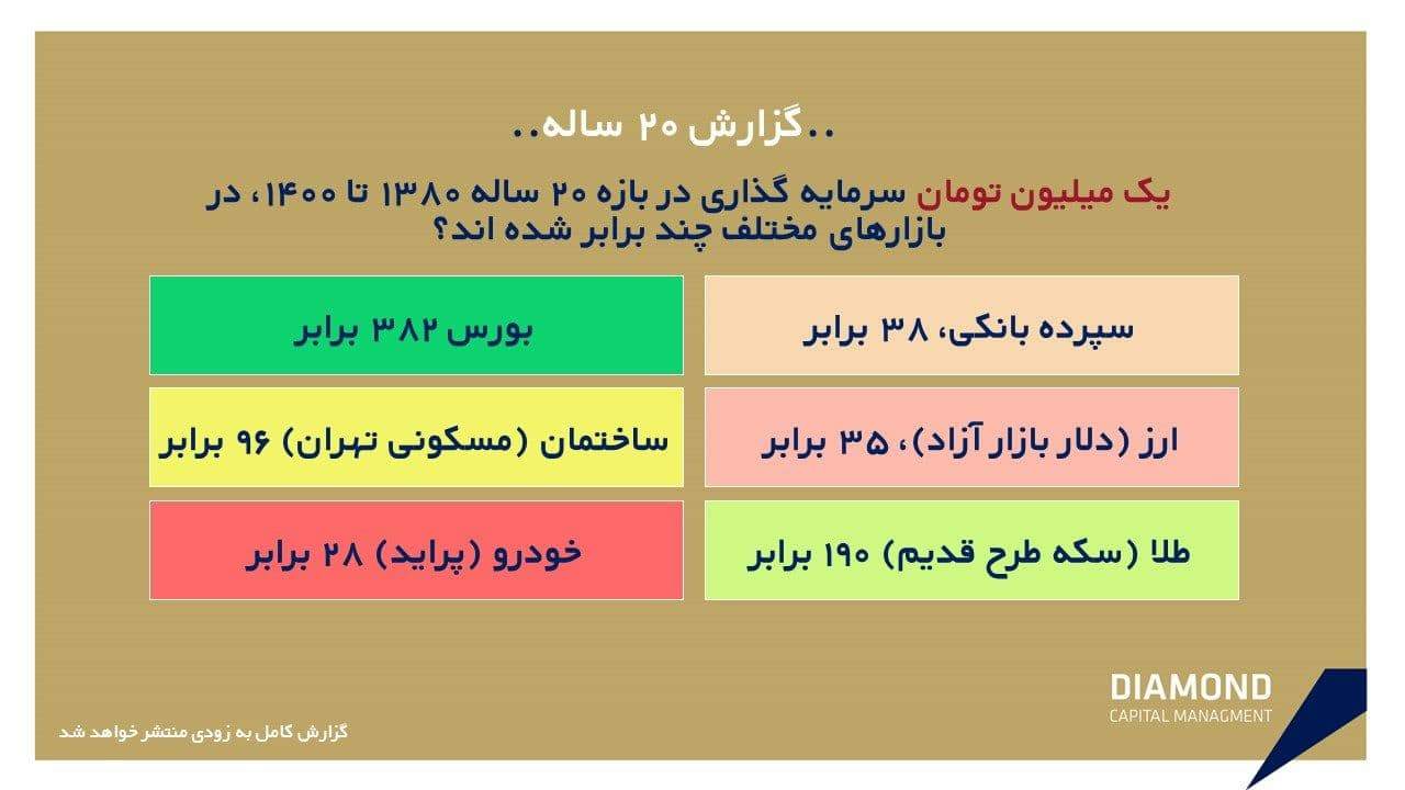 عکس: یک میلیون سال ۱۳۸۰ الان در بازارهای مالی چقدر شده؟ عکس: یک میلیون سال ۱۳۸۰ الان در بازارهای مالی چقدر شده؟