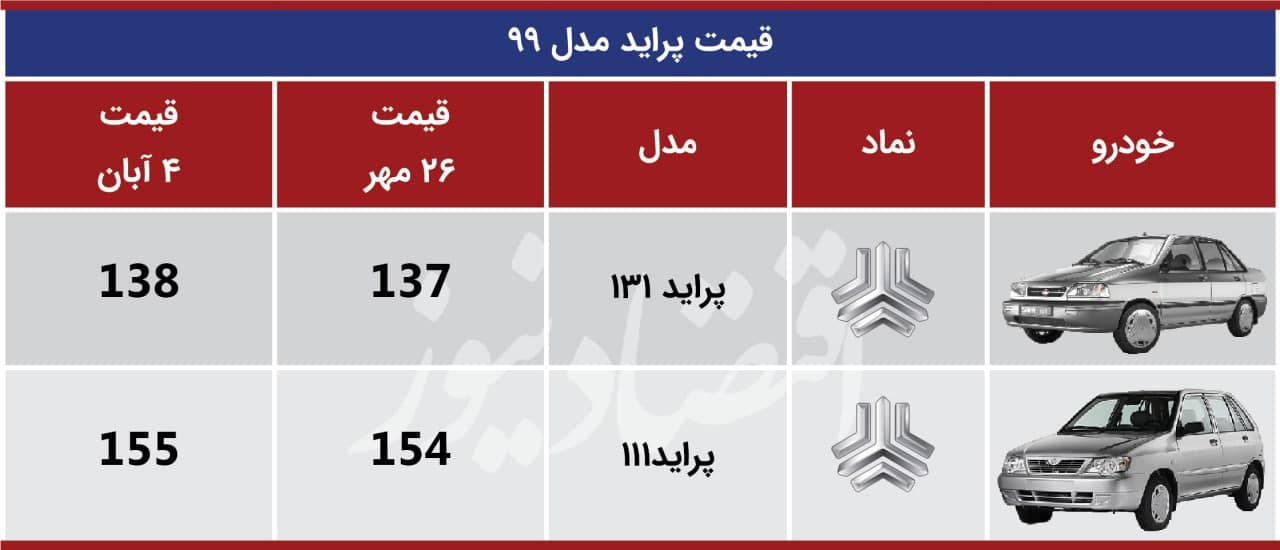 تولید پراید متوقف شده اما همچنان قیمت‌اش رکورد می‌زند!