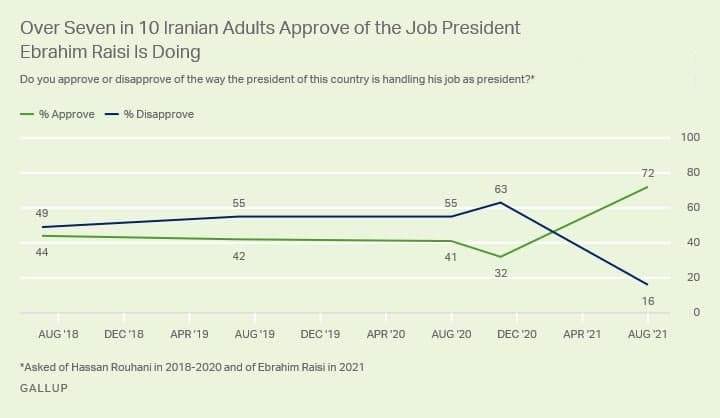 نظر‌سنجی موسسه گالوپ درباره محبوبیت رئیسی!