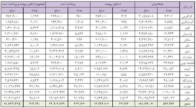بانکها چقدر وام ودیعه مسکن دادند؟ بانکها چقدر وام ودیعه مسکن دادند؟
