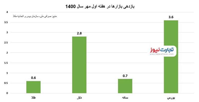 وضعیت بازارها در هفته اول مهر/ بورس با رشد ۳ درصدی صدرنشین +نمودار وضعیت بازارها در هفته اول مهر/ بورس با رشد ۳ درصدی صدرنشین +نمودار