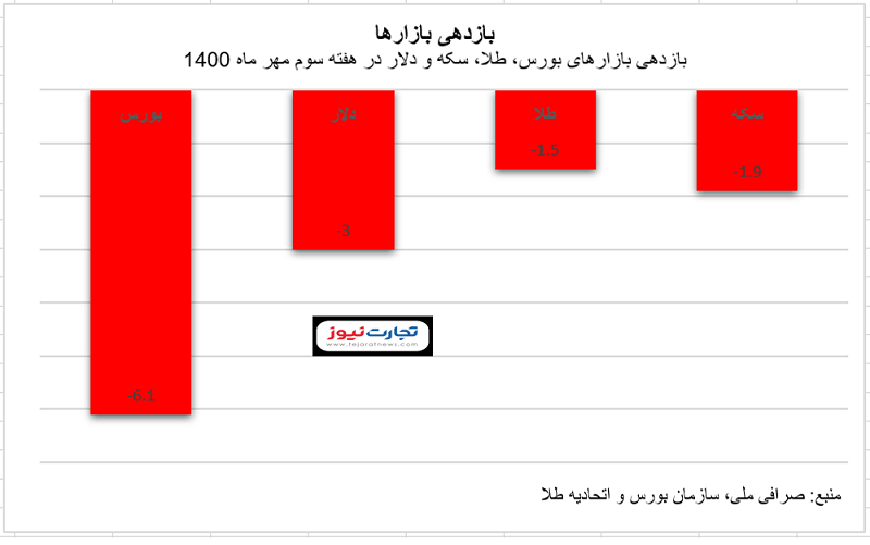 وضعیت بازارها در هفته سوم مهرماه/ ثبت بیشترین ضرر برای بورس! +نمودار