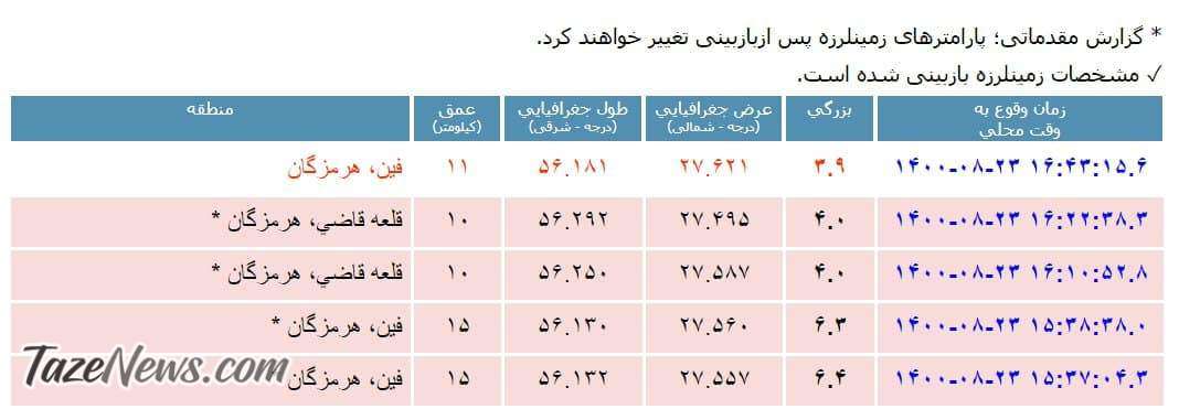 زلزله دست‌بردار نیست؛ 5 زمین لرزه پیاپی در هرمزگان +عکس