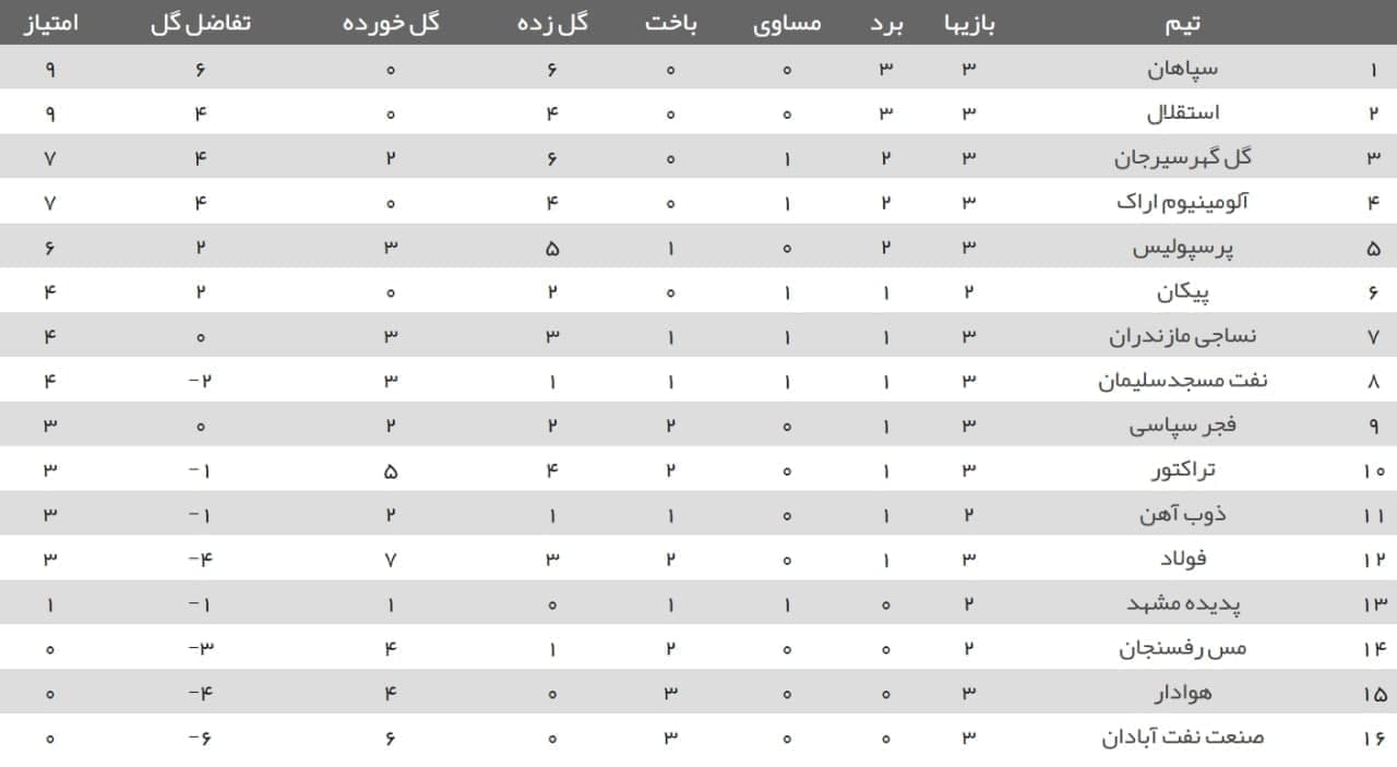 جایگاه استقلال و پرسپولیس در جدول لیگ برتر با پایان هفته سوم رقابت‌ها