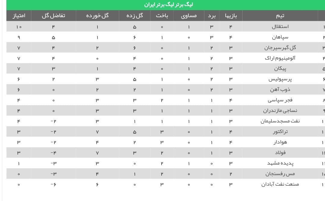 استقلال با مساوی هم صدرنشین شد +جدول ردهبندی لیگ استقلال با مساوی هم صدرنشین شد +جدول ردهبندی لیگ