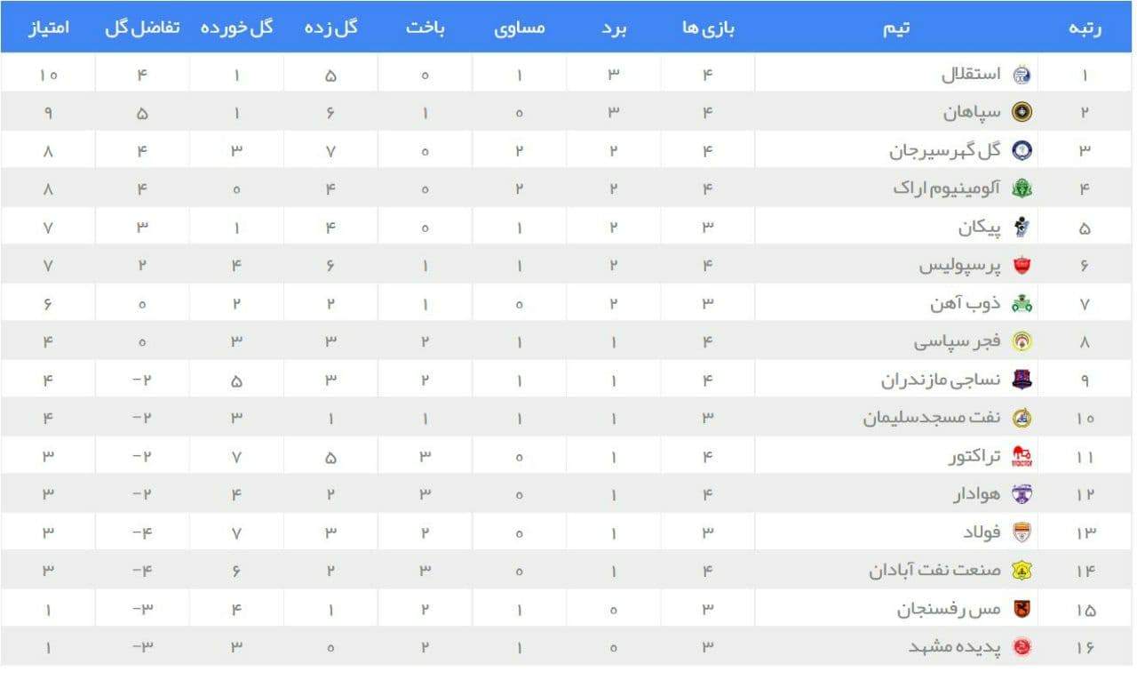 پرسپولیس هدیه استقلال را پس فرستاد؛ جدول علیه تیم یحیی!
