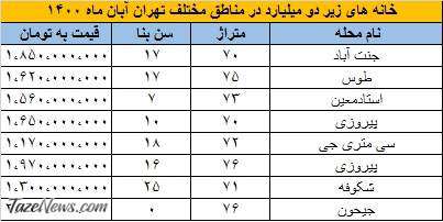 با دو میلیارد تومان در کدام مناطق تهران می‌توان آپارتمان خرید؟