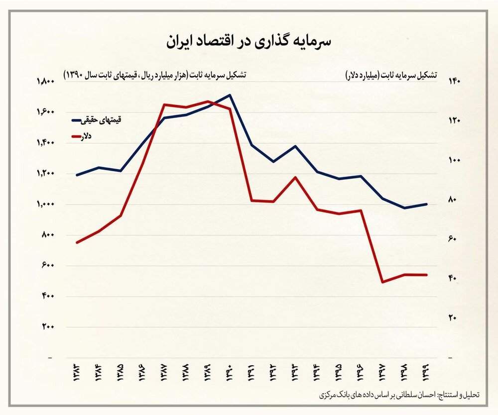 چرا کسی نمیخواهد در ایران سرمایه گذاری کند؟ چرا کسی نمیخواهد در ایران سرمایه گذاری کند؟