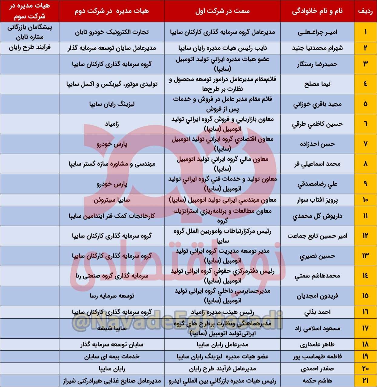 ۲۱ مدیر سایپا ۲ یا ۳ شغله هستند! +اسامی ۲۱ مدیر سایپا ۲ یا ۳ شغله هستند! +اسامی