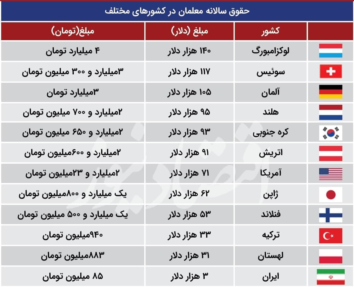 معلمان ایرانی فقیرترین معلمان جهان +جدول مقایسه حقوق