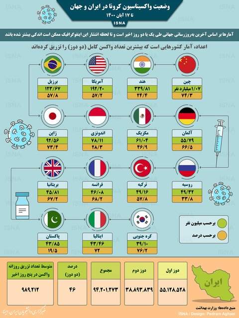 اینفوگرافیک| آمار واکسیناسیون کرونا در ایران و جهان اینفوگرافیک| آمار واکسیناسیون کرونا در ایران و جهان