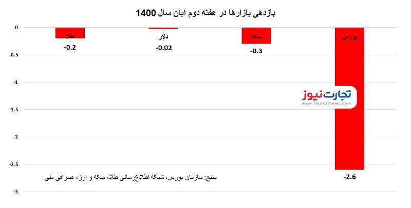 وضعیت بازارها در هفته دوم آبان/ بورس ۲٫۶ افت کرد! +نمودار