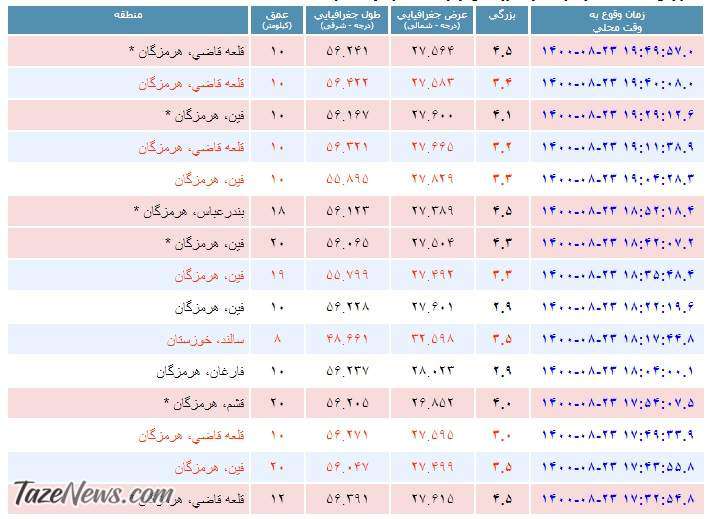 ۱۸ پس‌لرزه پیاپی در هرمزگان؛ رعب و وحشت مردم از لرزش‌های بی‌پایان