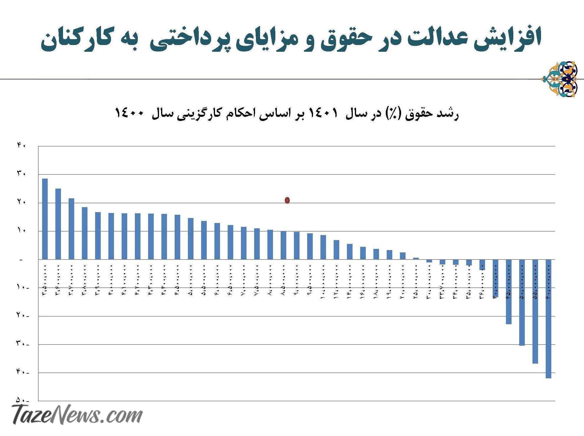 رقم افزایش حقوق مشخص شد/ ۴.۵ میلیون تومان حداقل حقوق