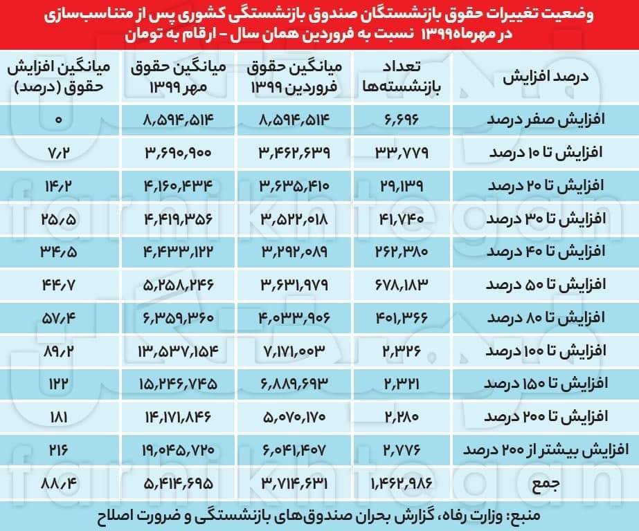 صندوق بازنشستگی حقوق حداقلبگیران و مدیران را تا ۲۱۶ درصد افزایش داد! صندوق بازنشستگی حقوق حداقلبگیران و مدیران را تا ۲۱۶ درصد افزایش داد!